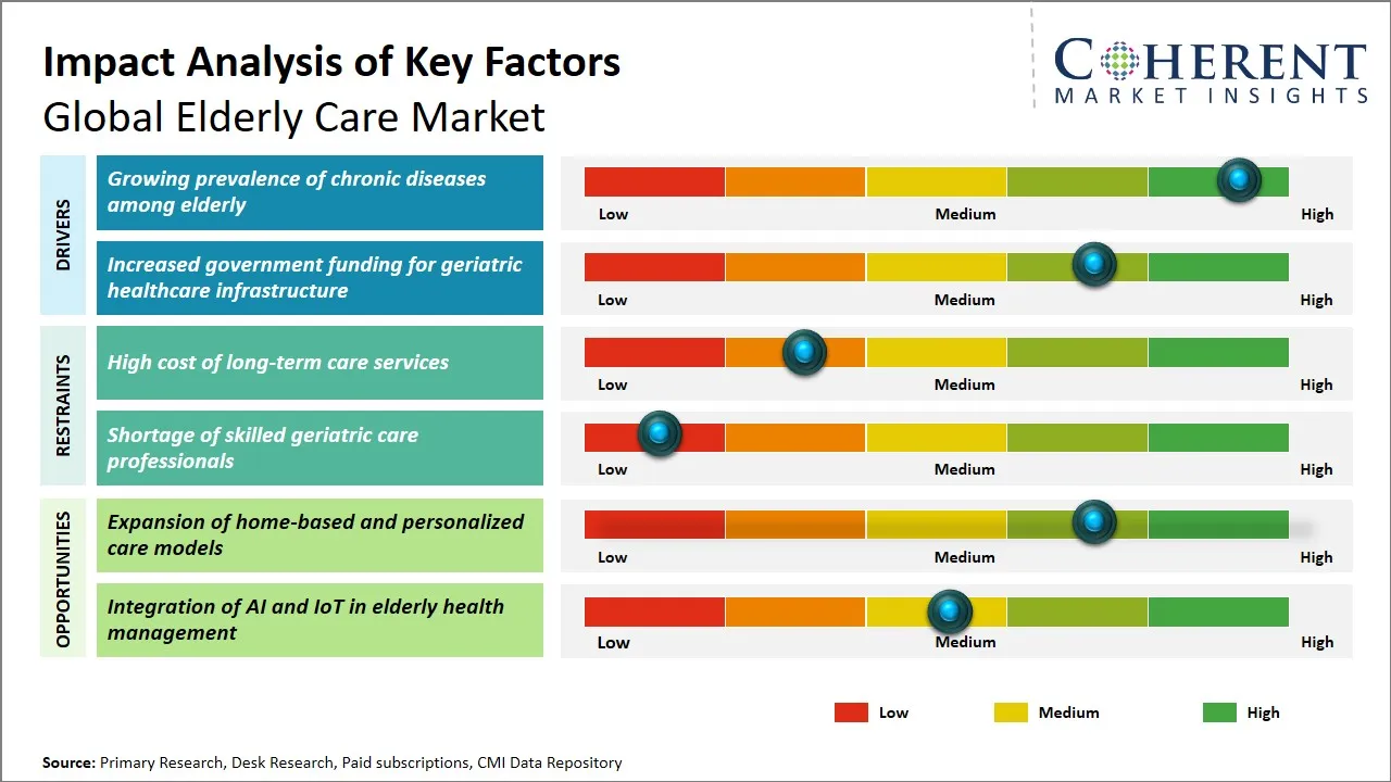 Elderly Care Market Key Factors